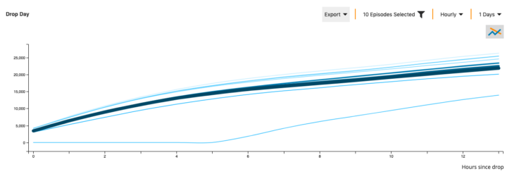 screenshot of PRX Metrics drop day charts