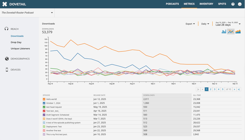 Screenshot of podcast analytics in Dovetail from PRX